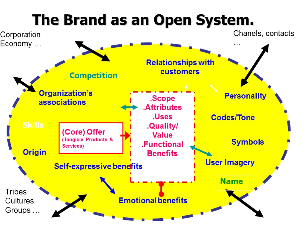 The Brand as an Open System. .Scope .Attributes .Uses .Quality/ Value .Functional Benefits Organization’s